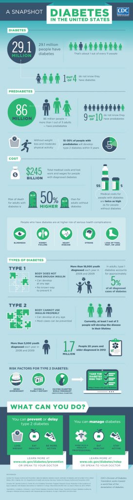 Infographic Diabetes In The United States