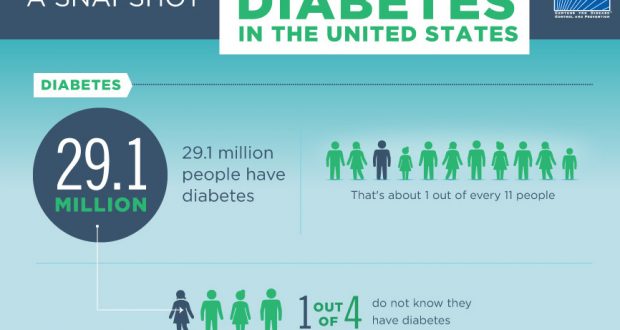 Infographic: Diabetes In The United States