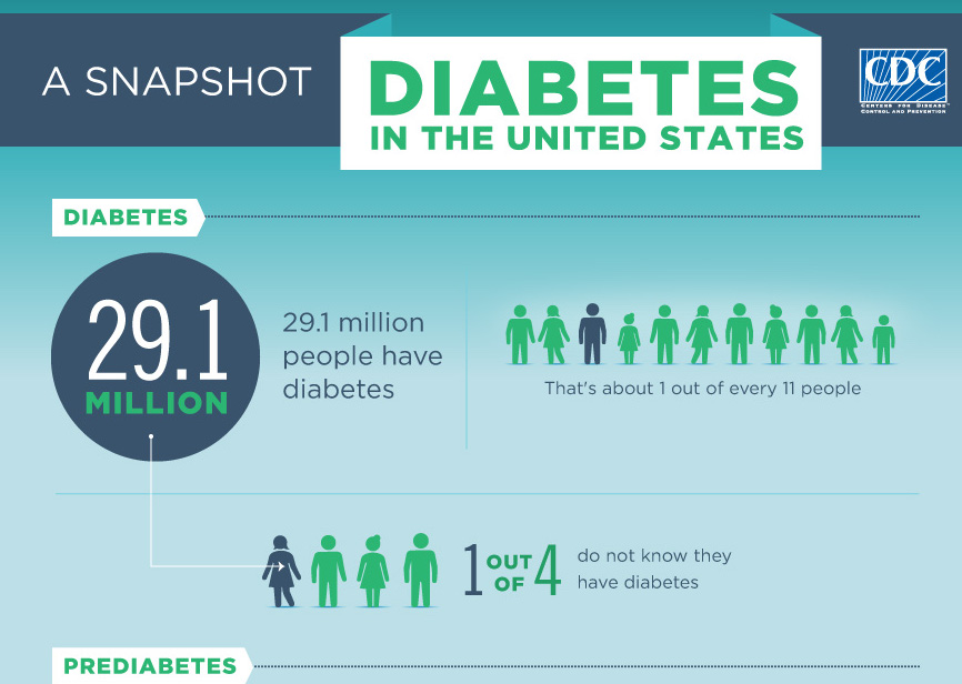 diabetes-snapshot-cdc